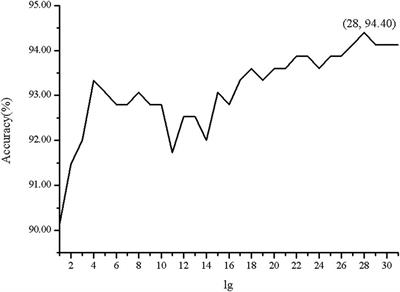 Predicting Cell Wall Lytic Enzymes Using Combined Features